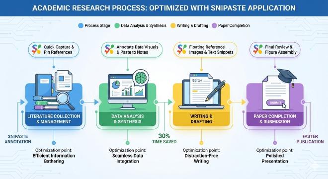学术研究全流程应用