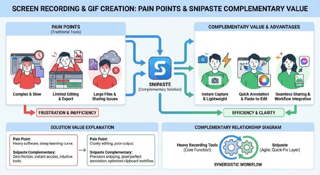 录屏GIF制作痛点与Snipaste补充价值