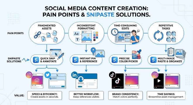 社交媒体内容创作痛点与Snipaste解决方案